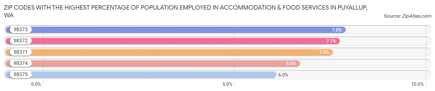 Zip Codes with the Highest Percentage of Population Employed in Accommodation & Food Services in Puyallup Chart