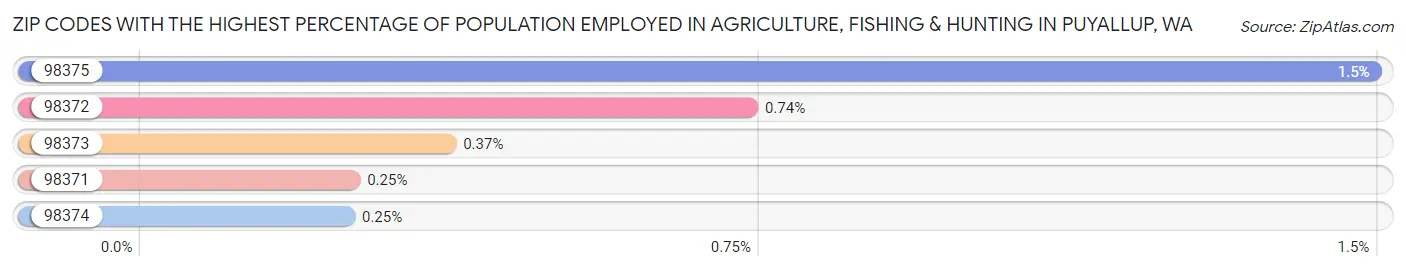 Zip Codes with the Highest Percentage of Population Employed in Agriculture, Fishing & Hunting in Puyallup Chart