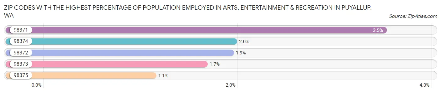 Zip Codes with the Highest Percentage of Population Employed in Arts, Entertainment & Recreation in Puyallup Chart