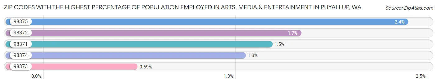 Zip Codes with the Highest Percentage of Population Employed in Arts, Media & Entertainment in Puyallup Chart