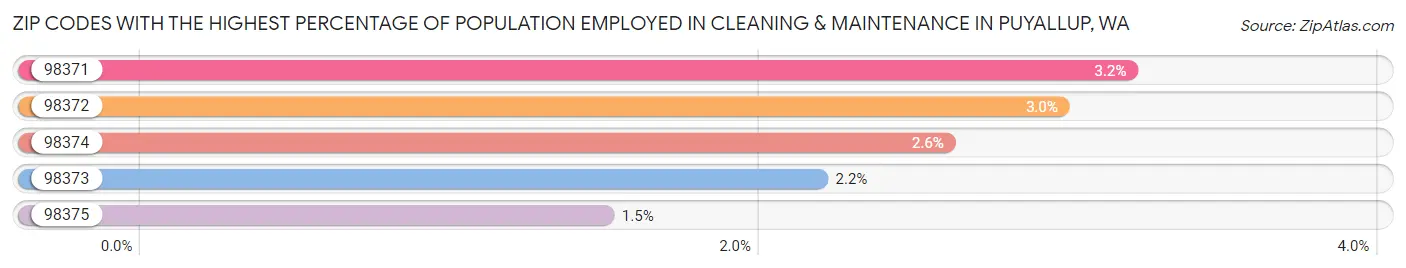 Zip Codes with the Highest Percentage of Population Employed in Cleaning & Maintenance in Puyallup Chart