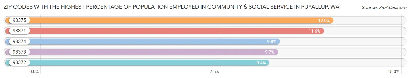 Zip Codes with the Highest Percentage of Population Employed in Community & Social Service  in Puyallup Chart