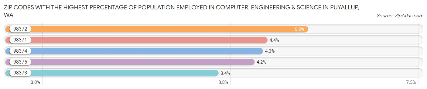 Zip Codes with the Highest Percentage of Population Employed in Computer, Engineering & Science in Puyallup Chart