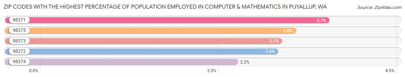 Zip Codes with the Highest Percentage of Population Employed in Computer & Mathematics in Puyallup Chart