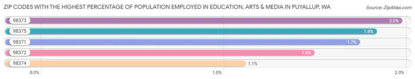 Zip Codes with the Highest Percentage of Population Employed in Education, Arts & Media in Puyallup Chart