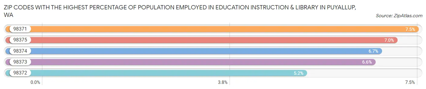 Zip Codes with the Highest Percentage of Population Employed in Education Instruction & Library in Puyallup Chart