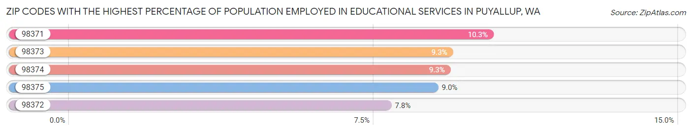 Zip Codes with the Highest Percentage of Population Employed in Educational Services in Puyallup Chart