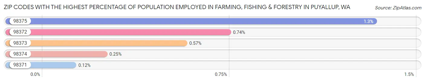 Zip Codes with the Highest Percentage of Population Employed in Farming, Fishing & Forestry in Puyallup Chart