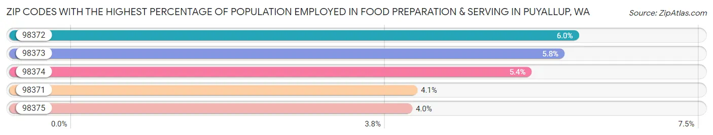 Zip Codes with the Highest Percentage of Population Employed in Food Preparation & Serving in Puyallup Chart