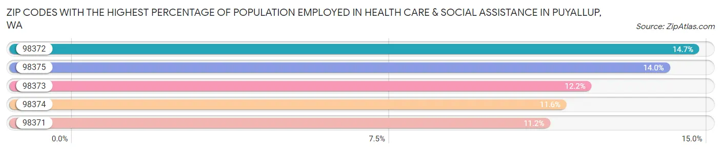 Zip Codes with the Highest Percentage of Population Employed in Health Care & Social Assistance in Puyallup Chart