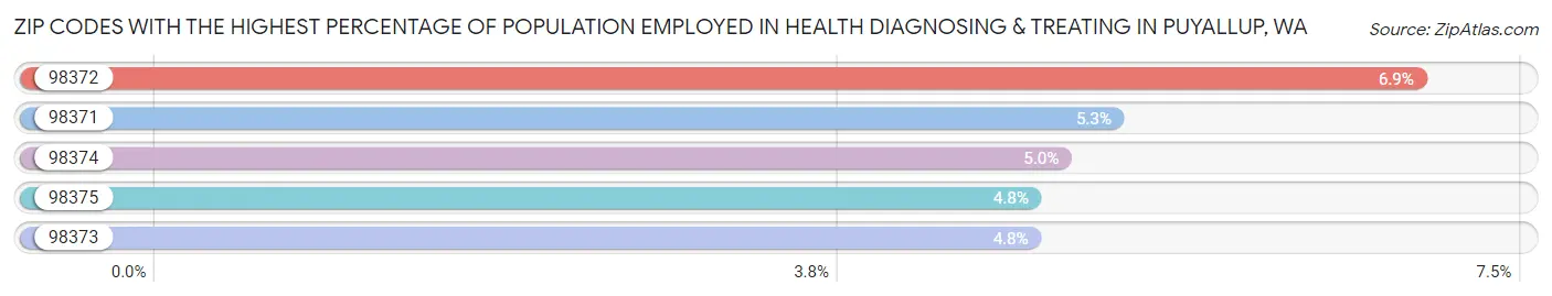 Zip Codes with the Highest Percentage of Population Employed in Health Diagnosing & Treating in Puyallup Chart