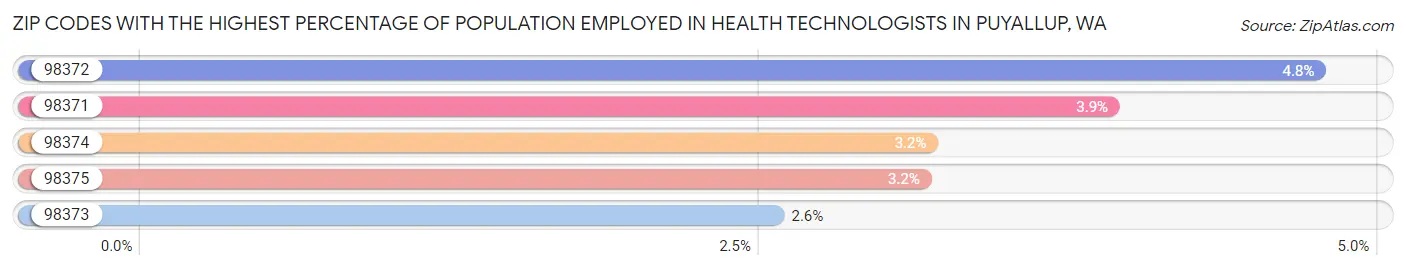 Zip Codes with the Highest Percentage of Population Employed in Health Technologists in Puyallup Chart