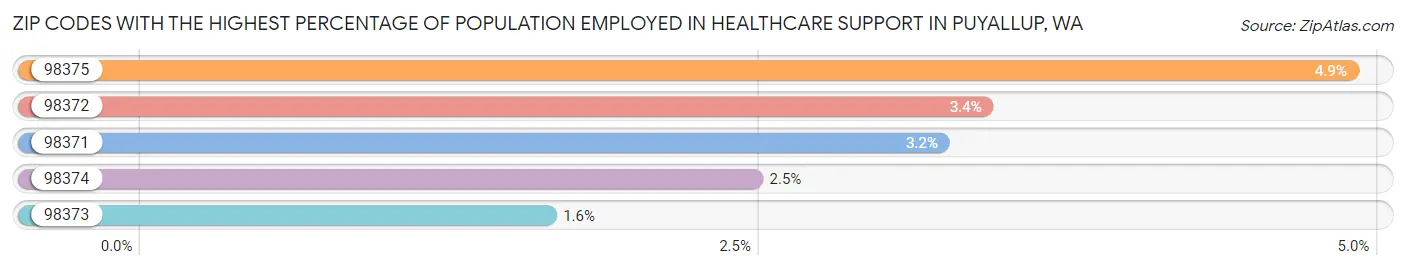 Zip Codes with the Highest Percentage of Population Employed in Healthcare Support in Puyallup Chart