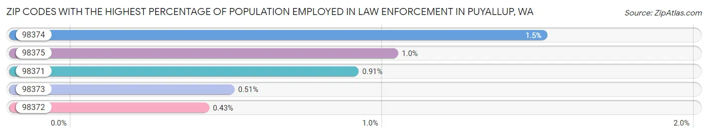 Zip Codes with the Highest Percentage of Population Employed in Law Enforcement in Puyallup Chart