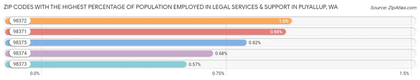 Zip Codes with the Highest Percentage of Population Employed in Legal Services & Support in Puyallup Chart
