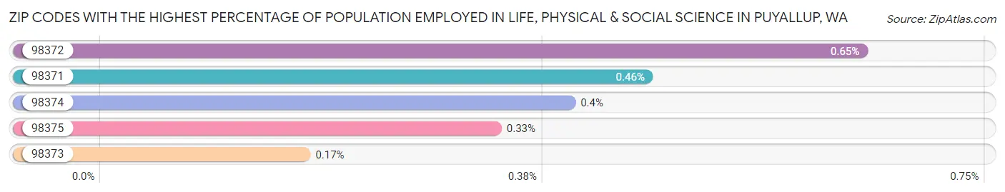 Zip Codes with the Highest Percentage of Population Employed in Life, Physical & Social Science in Puyallup Chart