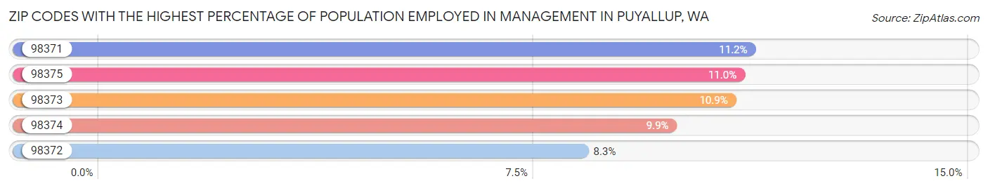 Zip Codes with the Highest Percentage of Population Employed in Management in Puyallup Chart