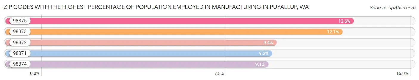 Zip Codes with the Highest Percentage of Population Employed in Manufacturing in Puyallup Chart