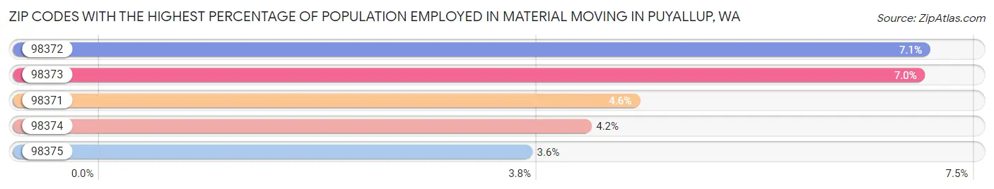 Zip Codes with the Highest Percentage of Population Employed in Material Moving in Puyallup Chart