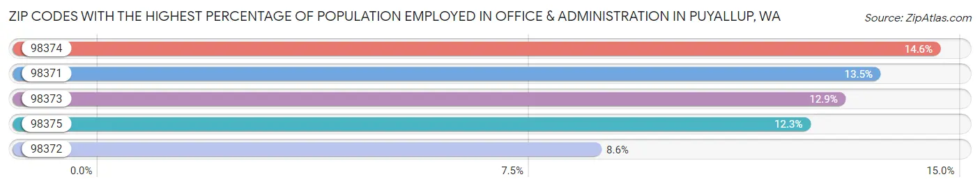 Zip Codes with the Highest Percentage of Population Employed in Office & Administration in Puyallup Chart