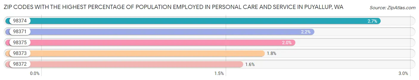 Zip Codes with the Highest Percentage of Population Employed in Personal Care and Service in Puyallup Chart
