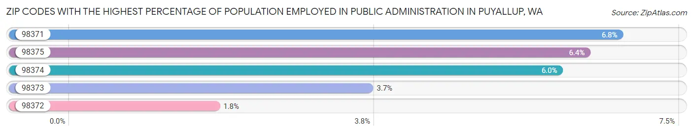 Zip Codes with the Highest Percentage of Population Employed in Public Administration in Puyallup Chart