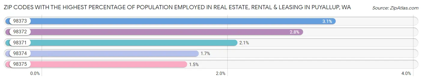 Zip Codes with the Highest Percentage of Population Employed in Real Estate, Rental & Leasing in Puyallup Chart