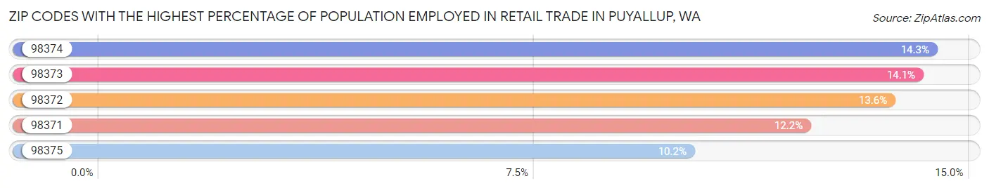 Zip Codes with the Highest Percentage of Population Employed in Retail Trade in Puyallup Chart