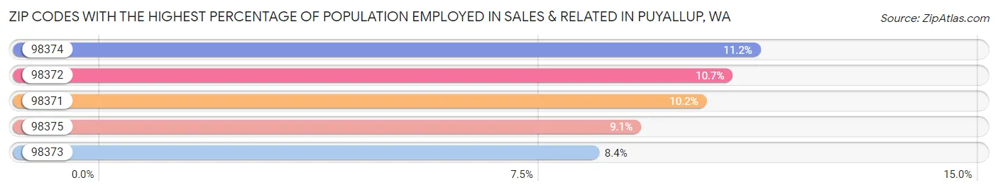 Zip Codes with the Highest Percentage of Population Employed in Sales & Related in Puyallup Chart