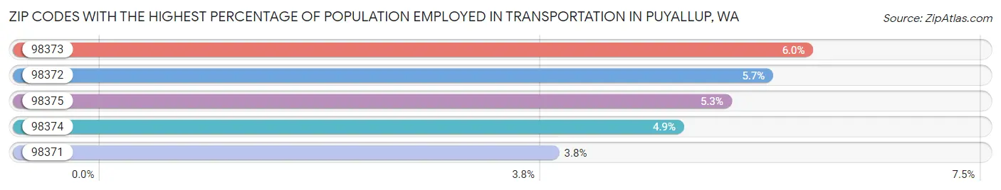 Zip Codes with the Highest Percentage of Population Employed in Transportation in Puyallup Chart