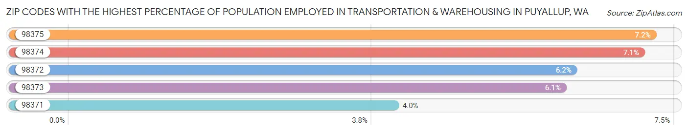 Zip Codes with the Highest Percentage of Population Employed in Transportation & Warehousing in Puyallup Chart