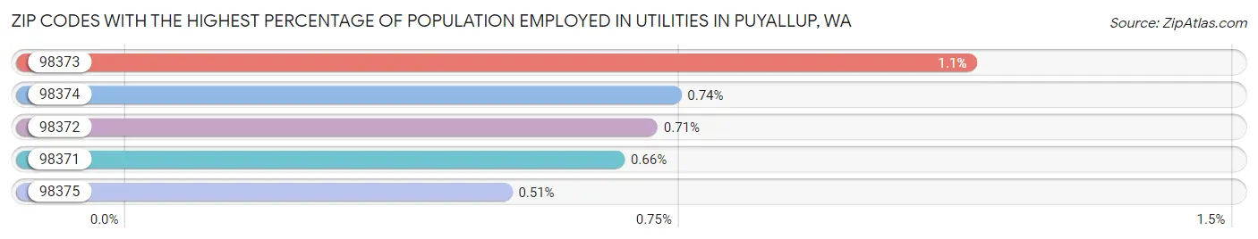 Zip Codes with the Highest Percentage of Population Employed in Utilities in Puyallup Chart