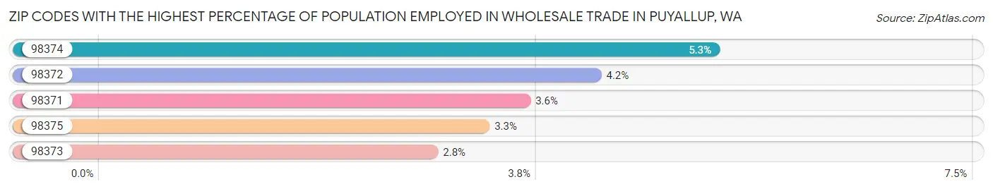 Zip Codes with the Highest Percentage of Population Employed in Wholesale Trade in Puyallup Chart