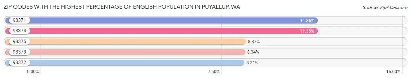 Zip Codes with the Highest Percentage of English Population in Puyallup Chart