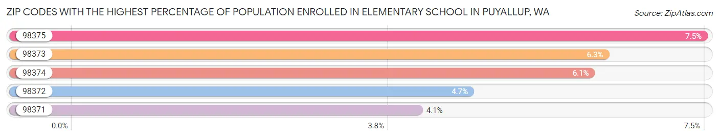 Zip Codes with the Highest Percentage of Population Enrolled in Elementary School in Puyallup Chart