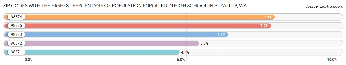 Zip Codes with the Highest Percentage of Population Enrolled in High School in Puyallup Chart