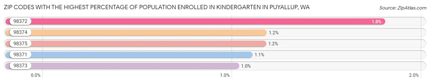 Zip Codes with the Highest Percentage of Population Enrolled in Kindergarten in Puyallup Chart