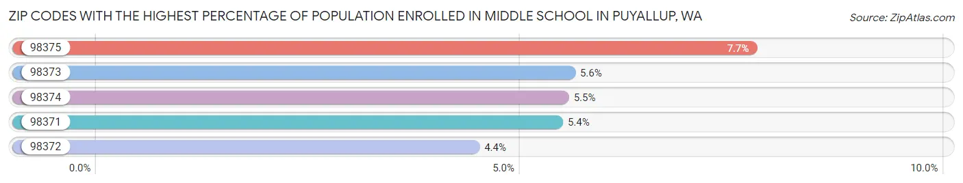 Zip Codes with the Highest Percentage of Population Enrolled in Middle School in Puyallup Chart