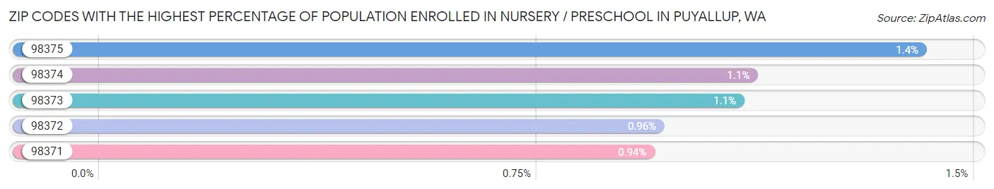 Zip Codes with the Highest Percentage of Population Enrolled in Nursery / Preschool in Puyallup Chart