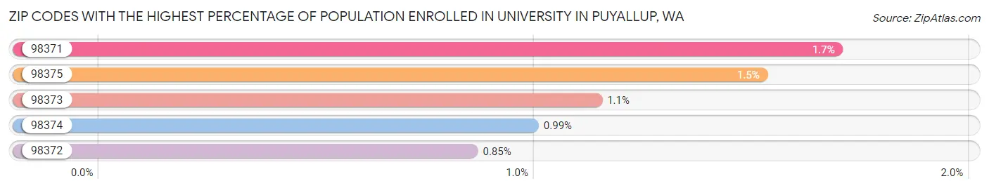 Zip Codes with the Highest Percentage of Population Enrolled in University in Puyallup Chart