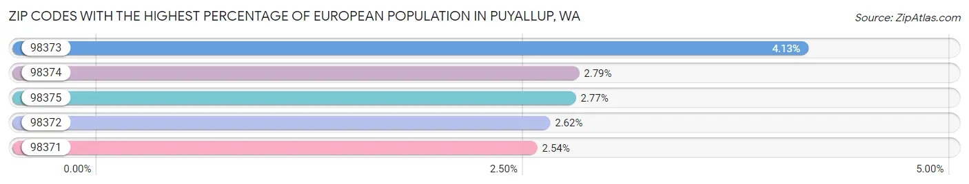 Zip Codes with the Highest Percentage of European Population in Puyallup Chart