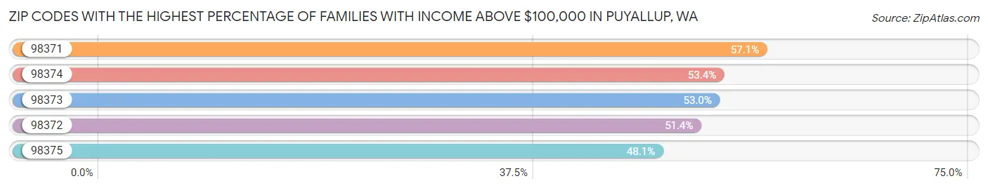 Zip Codes with the Highest Percentage of Families with Income Above $100,000 in Puyallup Chart