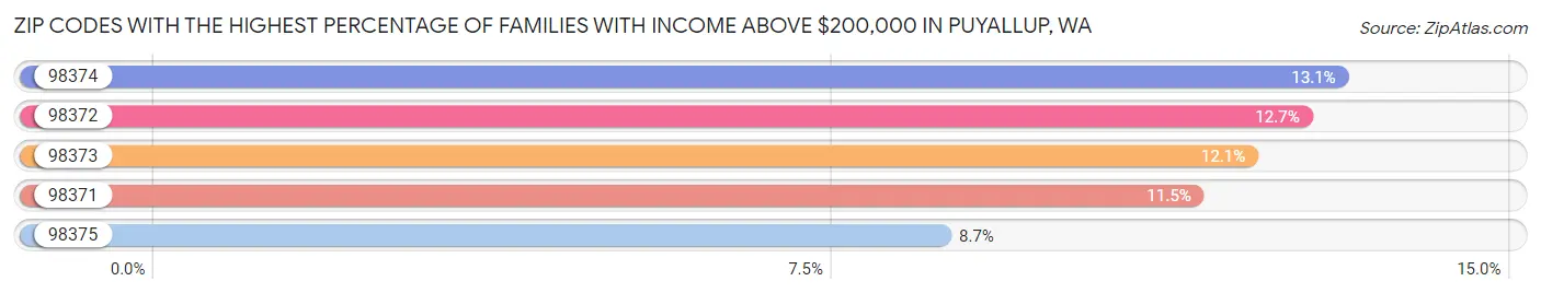 Zip Codes with the Highest Percentage of Families with Income Above $200,000 in Puyallup Chart