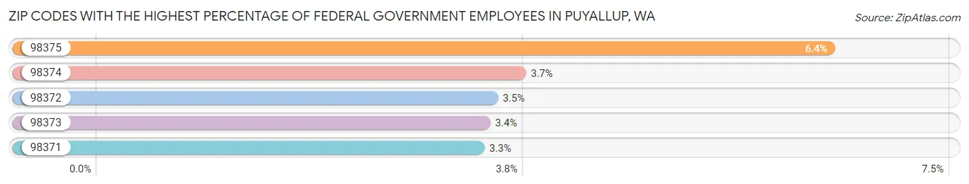 Zip Codes with the Highest Percentage of Federal Government Employees in Puyallup Chart