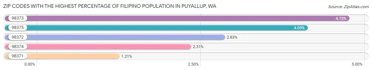 Zip Codes with the Highest Percentage of Filipino Population in Puyallup Chart
