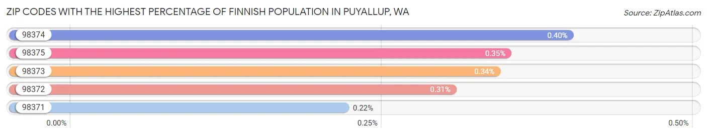 Zip Codes with the Highest Percentage of Finnish Population in Puyallup Chart