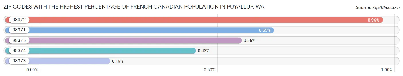 Zip Codes with the Highest Percentage of French Canadian Population in Puyallup Chart