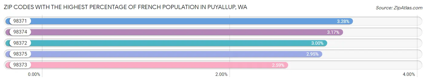 Zip Codes with the Highest Percentage of French Population in Puyallup Chart