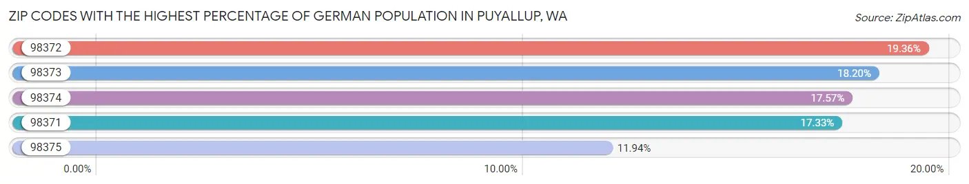 Zip Codes with the Highest Percentage of German Population in Puyallup Chart