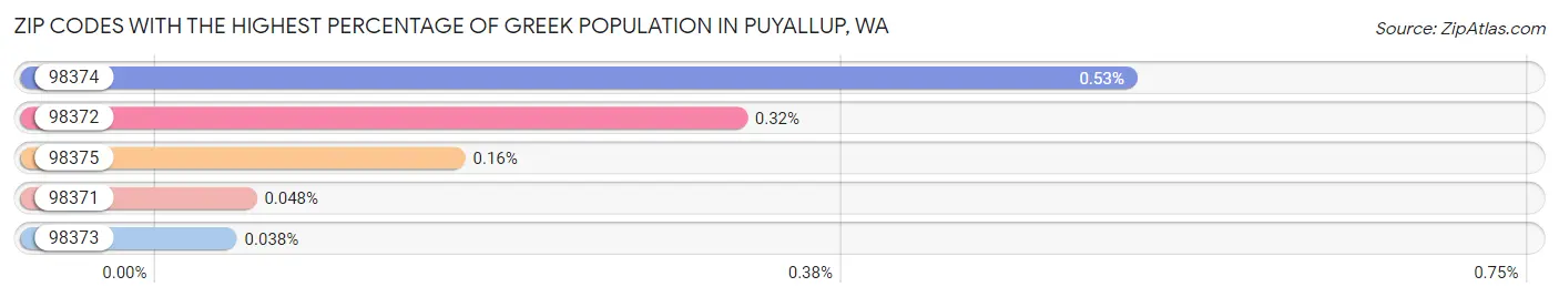 Zip Codes with the Highest Percentage of Greek Population in Puyallup Chart